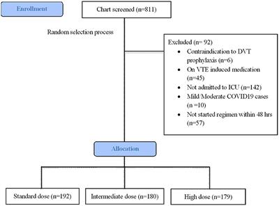 A comparison of three thromboprophylaxis regimens in critically ill COVID-19 patients: An analysis of real-world data